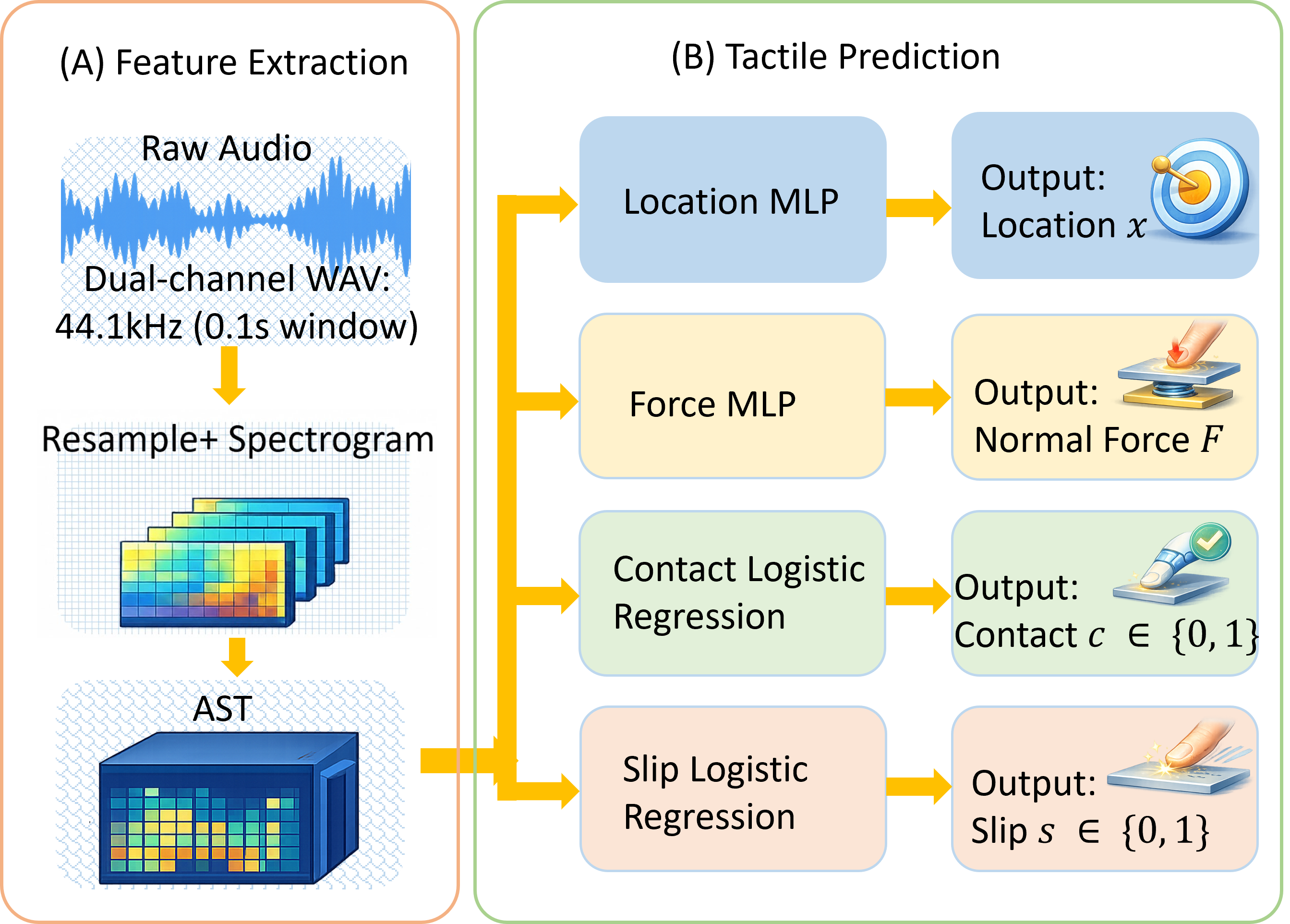 Learning architecture